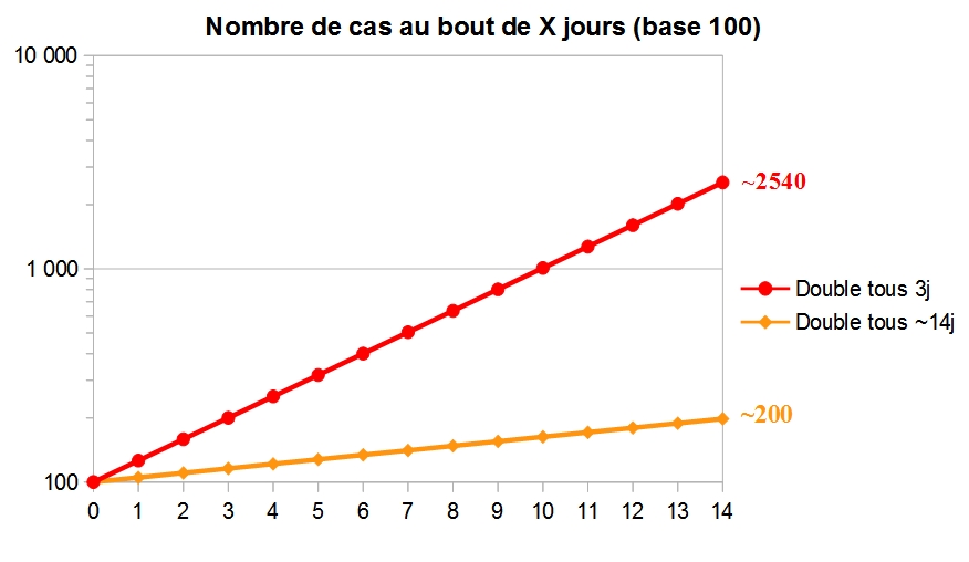 12. Est-ce que ça va nous péter à la gueule ? Oui. Pas aussi brutalement qu'en mars, car l'exponentielle n'est pas aussi rapide/violente, mais sur la trajectoire actuelle, ça va finir par faire du gros dégât.(En février/mars c'était la rouge, là c'est la orange pour les cas.)