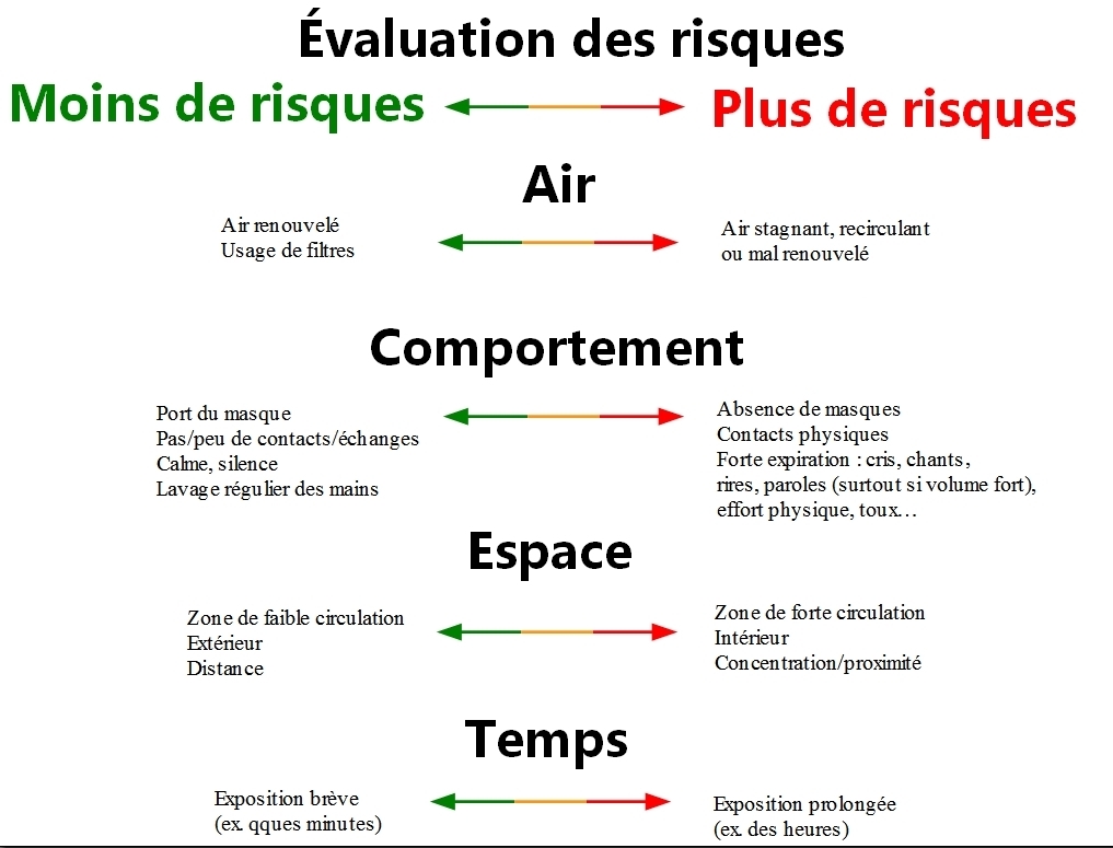 77. Pour évaluer le risque d'une situation quelconque, je suggère la méthode ACET (Air, Comportement, Espace, Temps).