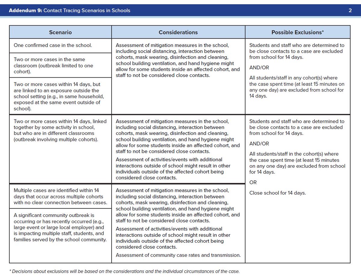 EducateCT's tweet photo. #ContactTracing slows the spread of #COVID19 and works best with everyday preventive actions. 

NEW guidance for CT school districts is meant to serve as a tool to help inform local decision-making process when considering how to address potential exposure in the school setting. https://t.co/0PYTCyhlBH