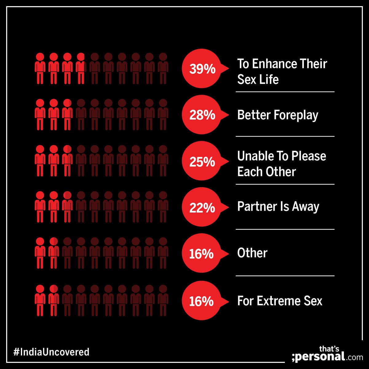 thtspersonal's tweet photo. Why do couples in relationship buy pleasure products?
.
.To read the full research report 4 click here - https://t.co/QDyyk1hXGC

#Sexpleasure #ResearchReport #indiauncovered #sexpositive https://t.co/QeZqVrQZIN