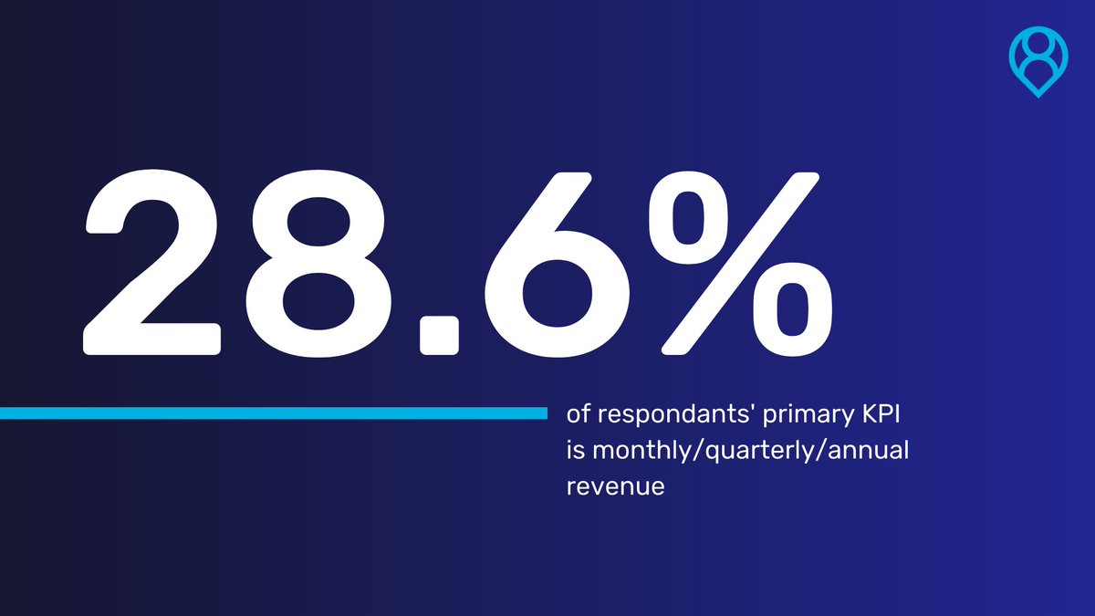 👀 According to our study, 28.6% of #marketers measure their performance with Monthly/Quaterly/Annual Revenue.