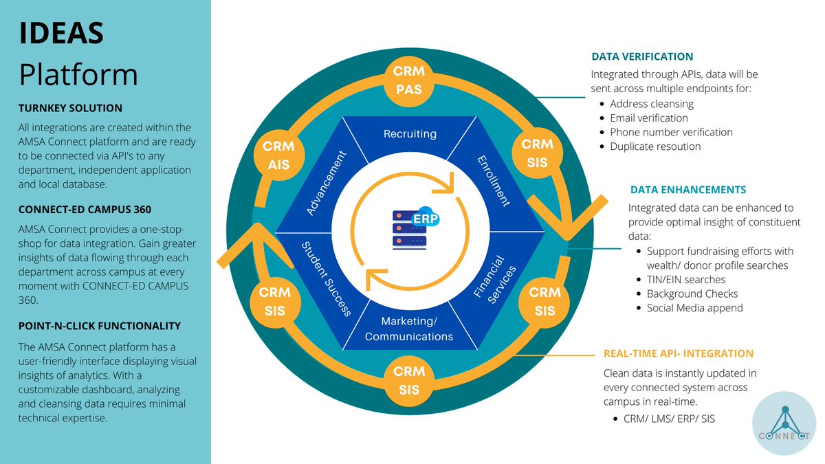 AmsaConnect's tweet photo. Here at AMSA Connect, we understand the full complexities of integration and the importance of a straightforward and easy-to-use UI. Here's the latest info graphic that shows our powerful integration features and features that show commitment to our customers. https://t.co/l61BaCC390