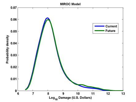 Kerry Emanuel sent me some figures to show this (reproduced with his permission) & I've paraphrased his comments.Model-simulated probability density of annual U.S. hurricane damage, plotted on log damage scale, for the climate of late 20th century and late 21st century.