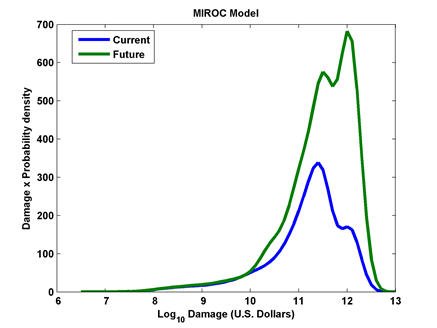 But we will see just how misleading statements like this are in this graphic, that shows the product of the damage and the probability graphed against log damage ... when integrated, the areas under the curves represent that total expected damage.