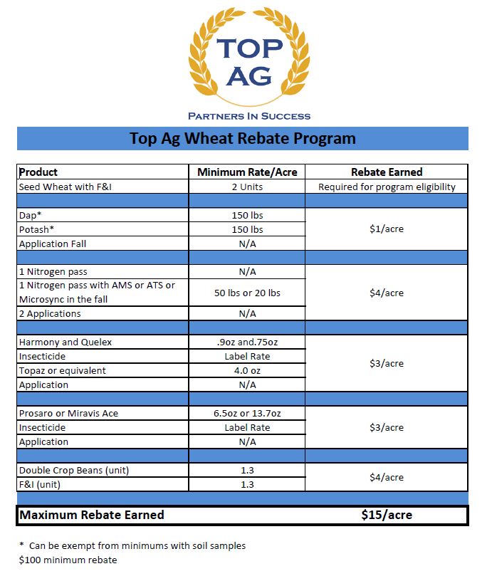 Topagcoop's tweet photo. Top Ag's Wheat Rebate Program can help protect plant health and maximize the ROI-potential of your investments, while earning cash back per acre. Contact your Top Ag Sales Agronomist for more information. #topag #wheat2020 https://t.co/1fdMGZsmpu