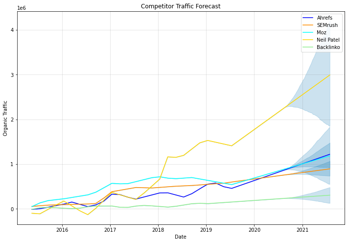patrickstox's tweet photo. Forecasts using 3rd party data from @ahrefs help with sales / justifying resources. https://t.co/IVWUIqGtqg

Use cases:
-Predict your own traffic or traffic value
-Compare against competitors
-Page forecasts help you schedule content updates
-See how a core update may impact you https://t.co/aMp28HiyZl