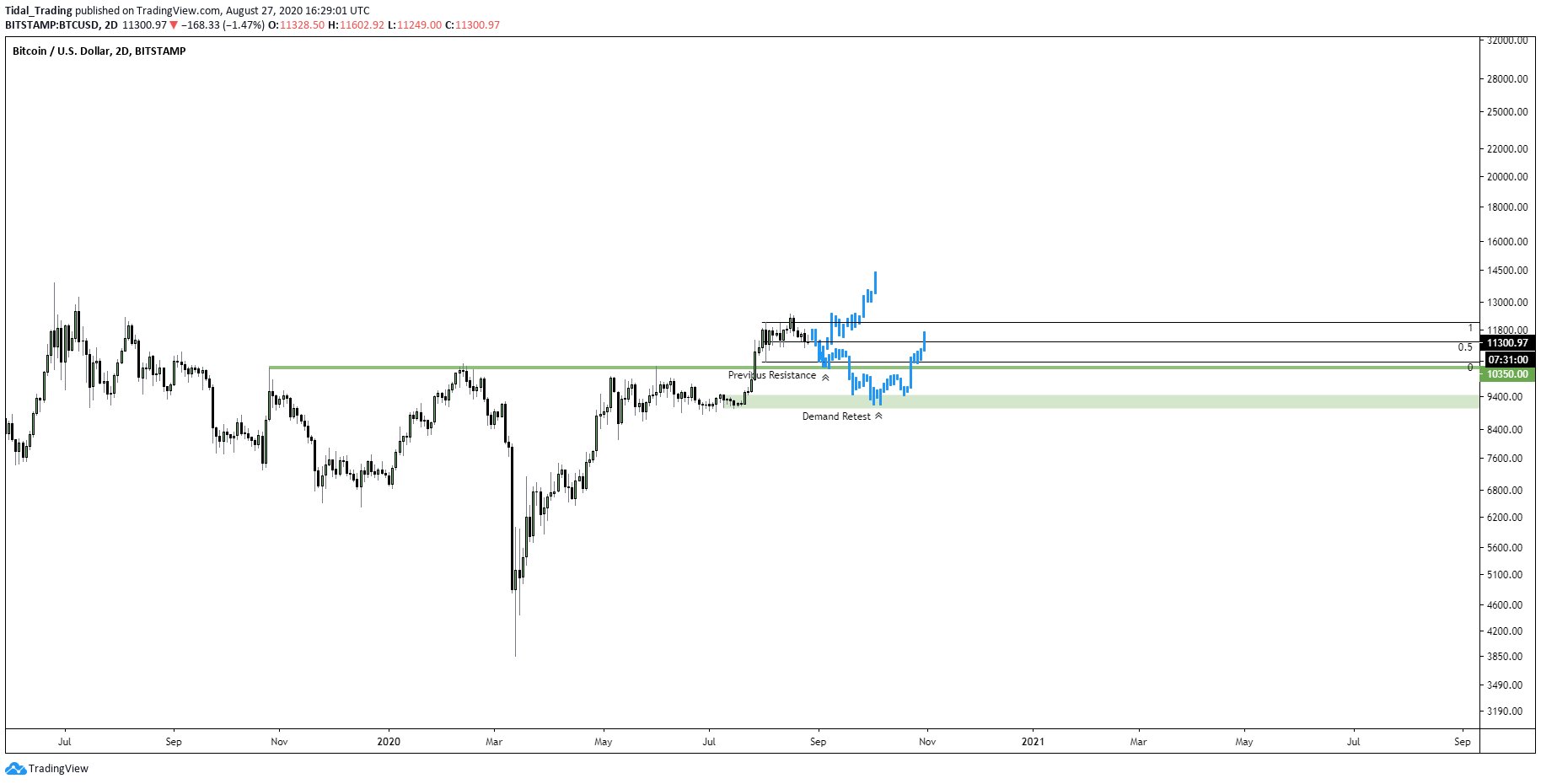 Heres Why Bitcoin Could Dip to $9,400 Before Rocketing Higher Again