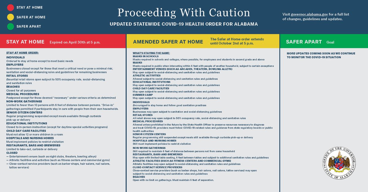 Today, with the support of Dr. Harris, I’m extending our current  #SaferatHome order for 5 weeks. This will include extending our statewide mask ordinance until Friday, October 2.  https://governor.alabama.gov/newsroom/2020/08/governor-ivey-issues-amended-safer-at-home-order-6/  @ALPublicHealth  #TogetherAL  #MaskUpAL  #alpolitics 1/5