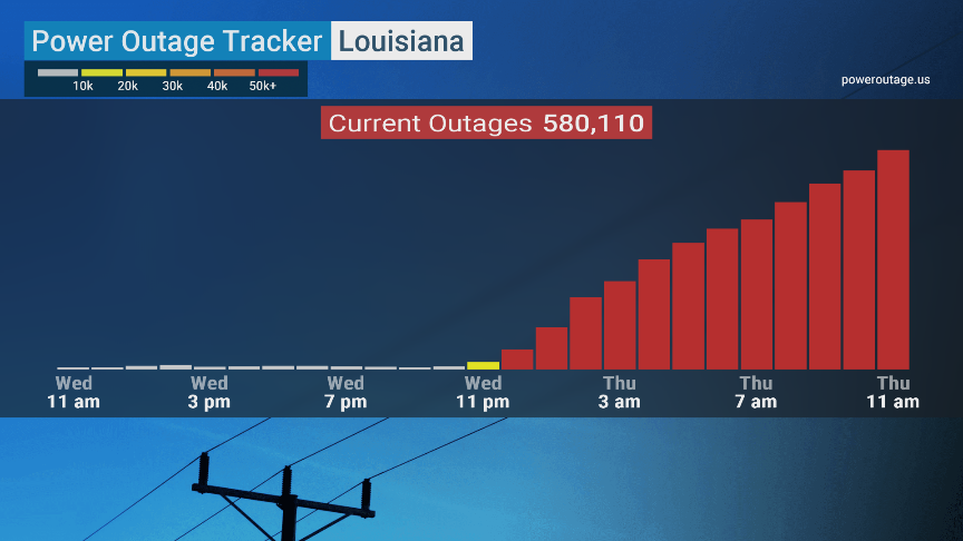 Shane Brown On Twitter Power Outages Following A Linear Trend This Morning Louisiana Laura Data From Poweroutage Us Https T Co Cgohezgywk Https T Co 6kdb1vnzic