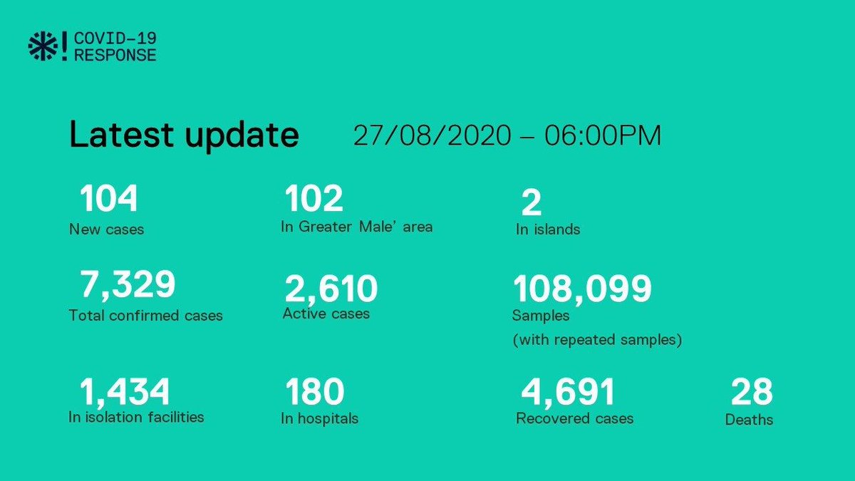 ✳️ COVID-19 Case Updates

As of 06:00 PM 

Confirmed an additional 104 cases of COVID-19 infections in Maldives

- 76 Maldivians
- 22 Bangladeshis
- 5 Indians 
- 1 Nepali 

Total number of cases: 7,329
