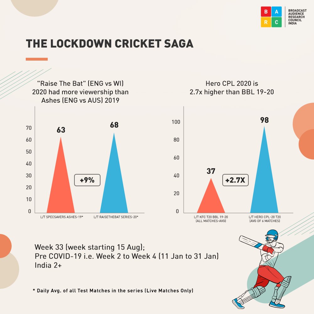 The Lockdown and COVID scenario paused sports activities around the world for a while. As soon as it resumed, people couldn't help but watch their favourite sport.

#BARCIndia #WhatIndiaWatches #Ashes #RaiseTheBat #EngvsAus #EngvsWI #Viewership #AudienceMeasurement
