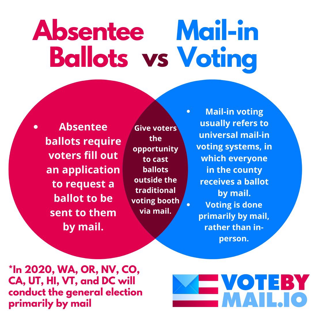 Votebymailio's tweet photo. Absentee Ballots vs Mail-in Voting, know the difference! #VoteByMail https://t.co/ecap9MdeZx
