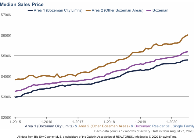 Bozeman Homes For Sale - Median Sales Price Photo