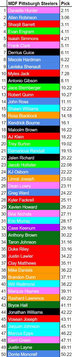 DeepDiveDynasty's tweet image. For over 2 months now we’ve been a part of this epic 32 Team, full IDP dynasty start up draft. Lots of points for sacks and big plays on both sides of the ball. PPR with TE premium. Here is our team.