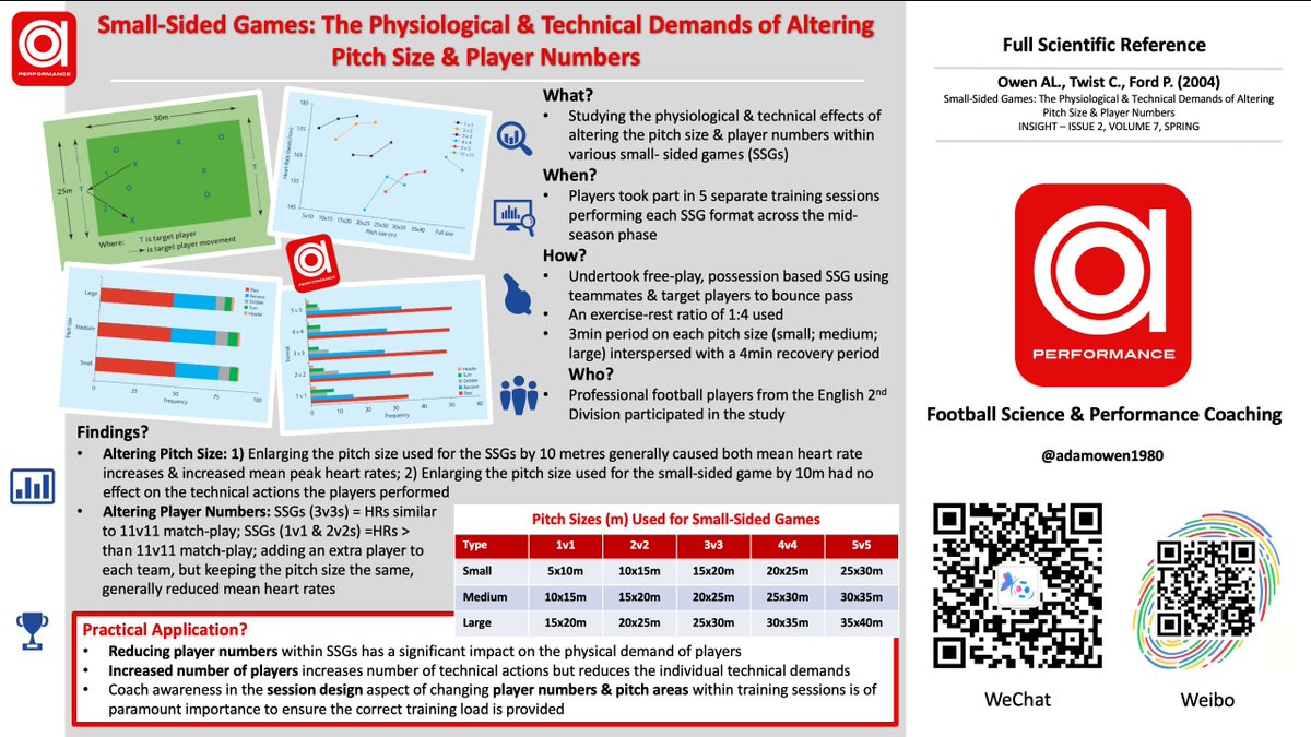 adamowen1980's tweet photo. ⚽️🧪🎓SSGs as an #Aerobic #Fitness Assessment in Elite #Soccer

✅SSGs widely used by coaches to develop aerobic &amp; anaerobic fitness components of players 📈
⚠️SSGs shown to provide similar physiological stimuli as interval training 🏃‍♂️🏃‍♀️

FREE ARTICLE 📩
https://t.co/rKEdE2WQjq https://t.co/6GZB9LaNST