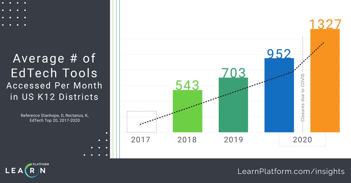 If I told you in 2019 that districts would nearly double the number of edtech tools they used by 2020, you'd have laughed at me.  Now in 2020, you'd probably cry and tell me to let you get back to your online instruction planning. <a href="/LearnPlatformUS/">LearnPlatform by Instructure</a> <a href="/NYSCATE/">NYSCATE 💡💻</a> <a href="/vste/">VSTE</a> @iste