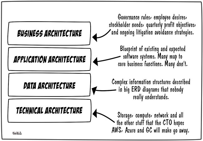 devopsdotcom's tweet image. Latest from ROELBOB.   @3wlCartoon The 4 Pillars of Enterprise Architecture devops.com/the-4-pillars-… #anyarchitecture #applicationarchitecture #businesssystems #enterprisearchitecture #enterprisedata #humor #parody #satire #softwaresystems