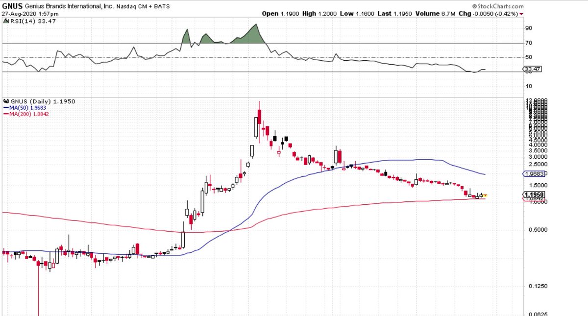 TechTrader14's tweet image. $GNUS Loaded $1.17 for bounce. Trash company with idiots bagholding, but great looks here