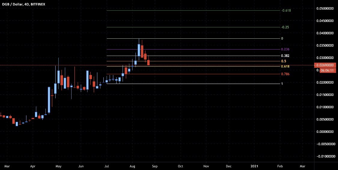 dashisdigii's tweet photo. DGB touching the golden zone, bounce happening in a week. https://t.co/OxYHBBIwZk
