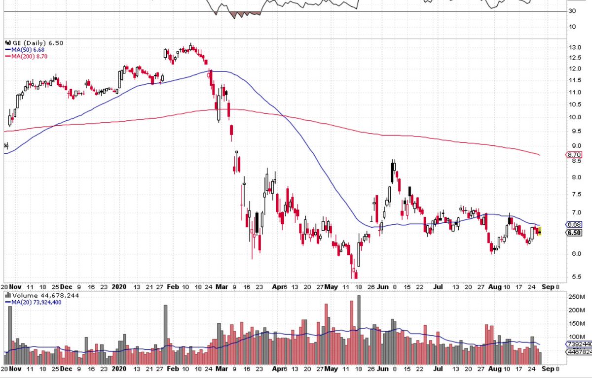 TechTrader14's tweet image. $GE BUY! $spy