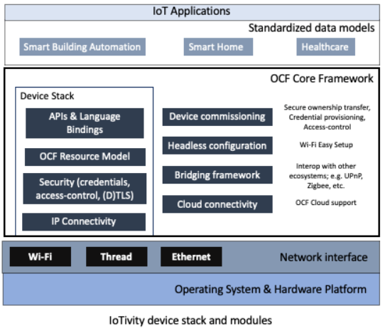 IoTivity's tweet image. The IoTivity project offers device vendors and application #IoTdevelopers royalty-free access to @OpenConnOrg technologies. Get an introduction to #IoTivity architecture and stack features: bit.ly/3bRJUS9 #devapp #github