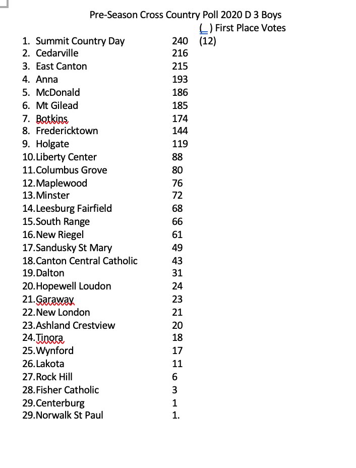 oatccc's tweet photo. OATCCC Pre-Season DIII Coaches Poll https://t.co/7KOMcbR3Dp