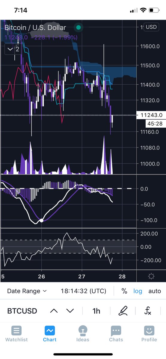  $BTC 1 hour rebounding Strong buying pressure coming in now 