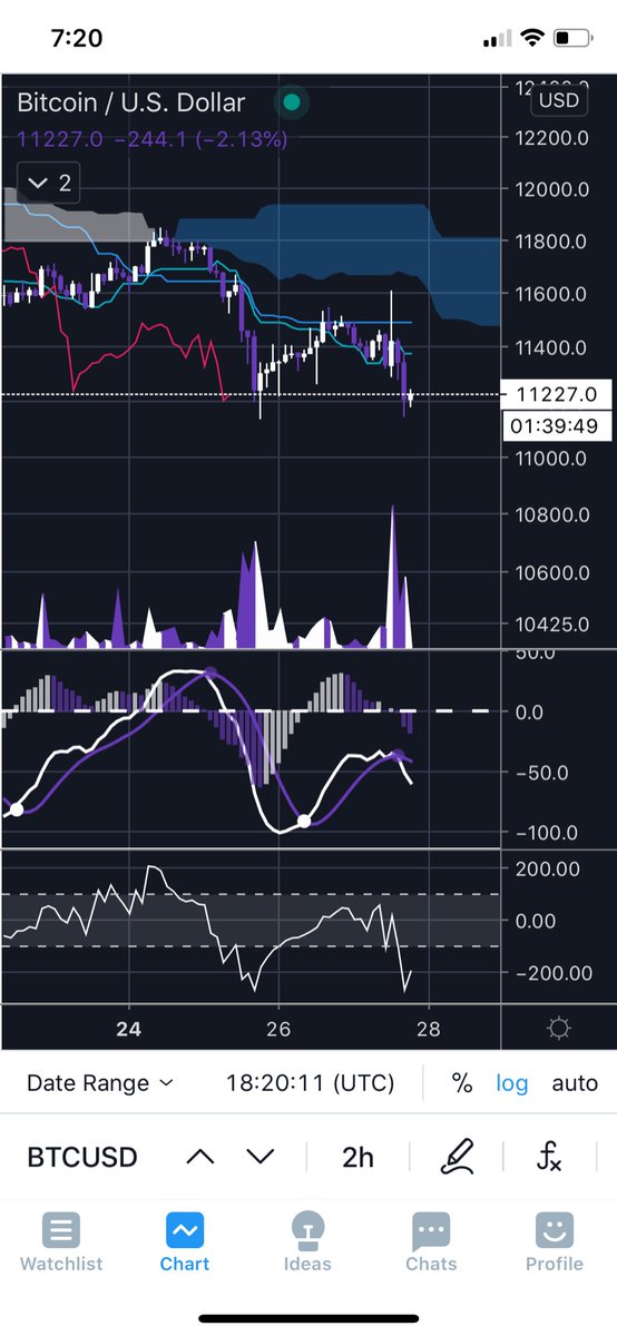  $BTC feeling it now on the 2 hour Commodity channel index turning bullish. Nice bullish volume flowing in.