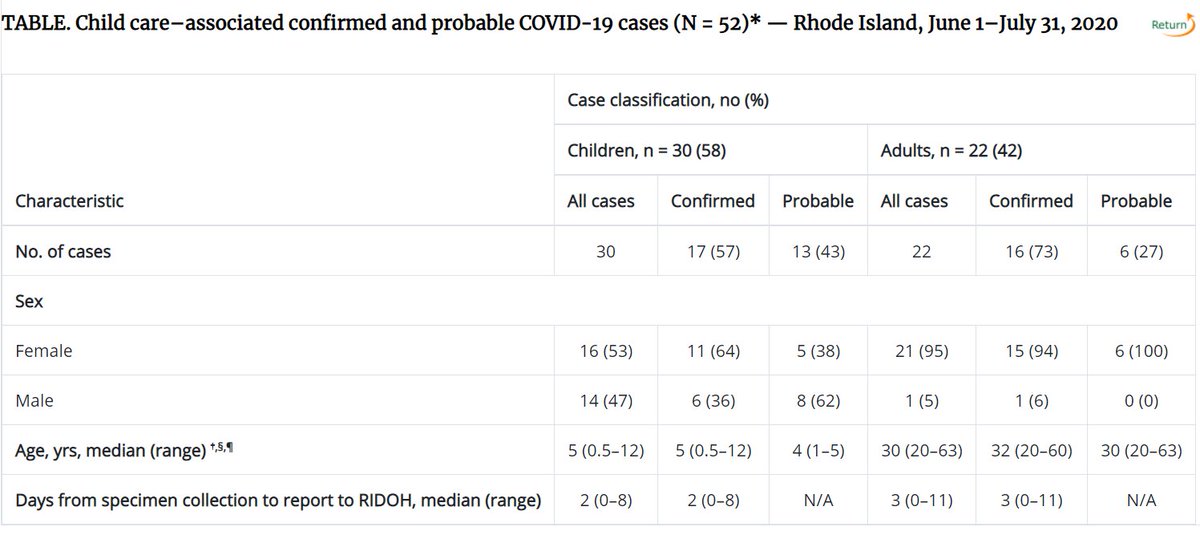 Rhode Island, USChildcare centres w/ capacity 19,000 childrenConfirmed/probable cases; 30 children, 22 adults20/29 programmes with a +ve case had no secondary transmissionGood infection prevention (small groups, masks, cleaning, symptom check) https://www.cdc.gov/mmwr/volumes/69/wr/mm6934e2.htm#F1_down9/11
