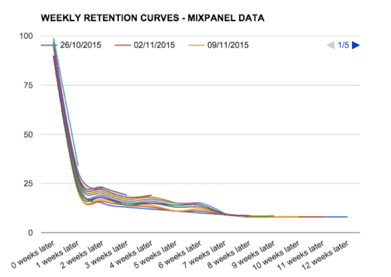 4/ Second, you want to look at where your retention rate "flattens". A line charts like the one below is a great way to see this. If it flattens, that means there is a group of users who continue to find value in your product. Nice!