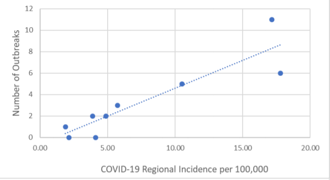 England school reopening; >20,000 schools with >1mil children67 single cases30 outbreaks:-22/30 staff/staff or staff/student transmission-6/30 only 2 casesOutbreaks correlated w/ community prevalenceSmall classes in "bubbles", hand hygiene https://www.medrxiv.org/content/10.1101/2020.08.21.20178574v110/11