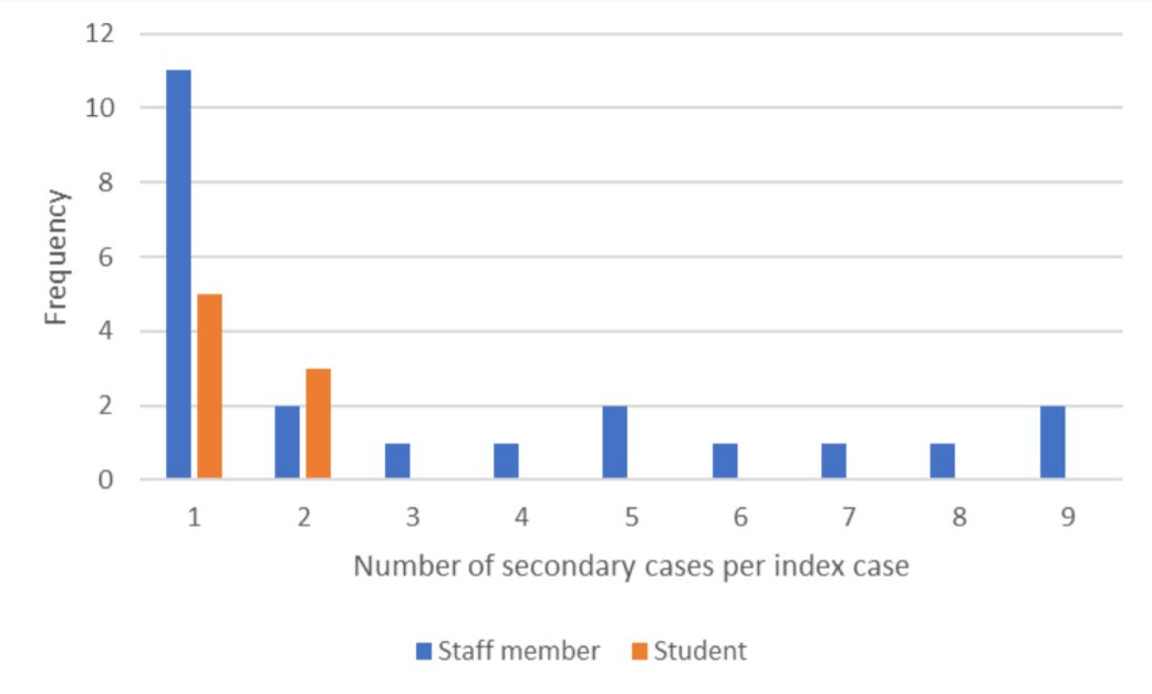 England school reopening; >20,000 schools with >1mil children67 single cases30 outbreaks:-22/30 staff/staff or staff/student transmission-6/30 only 2 casesOutbreaks correlated w/ community prevalenceSmall classes in "bubbles", hand hygiene https://www.medrxiv.org/content/10.1101/2020.08.21.20178574v110/11