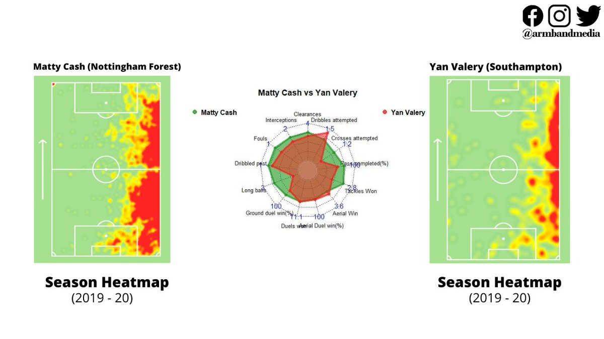 The 21-year-old French right back, Yan Valery hasn’t been that effective for  @SouthamptonFC this season. The club may think about bringing competition for him and Matty Cash could be the ideal one.