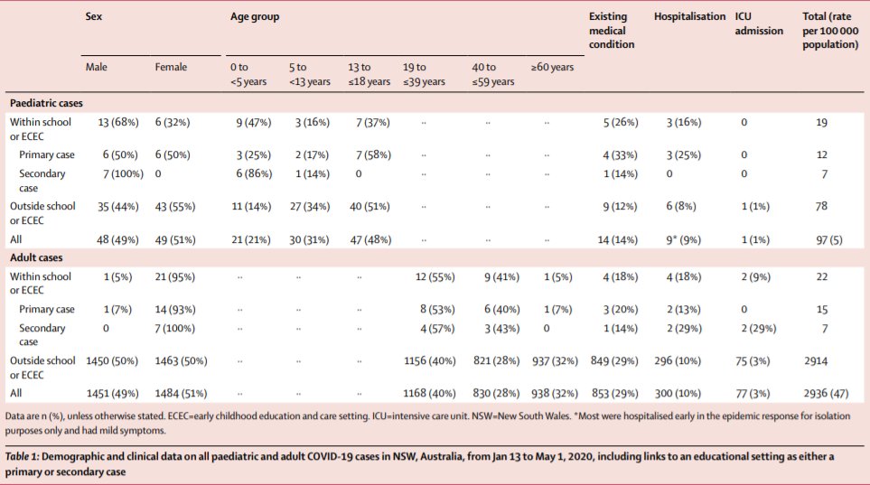 Australia!27 index cases (15 children, 12 adults)All symptomatic contacts traced, + 44% of all close contacts screened w/ serology18 secondary cases (highest SAR adult to adult, 4.4%)Reduced class attendance and good contact tracing in place https://doi.org/10.1016/S2352-4642(20)30251-08/11