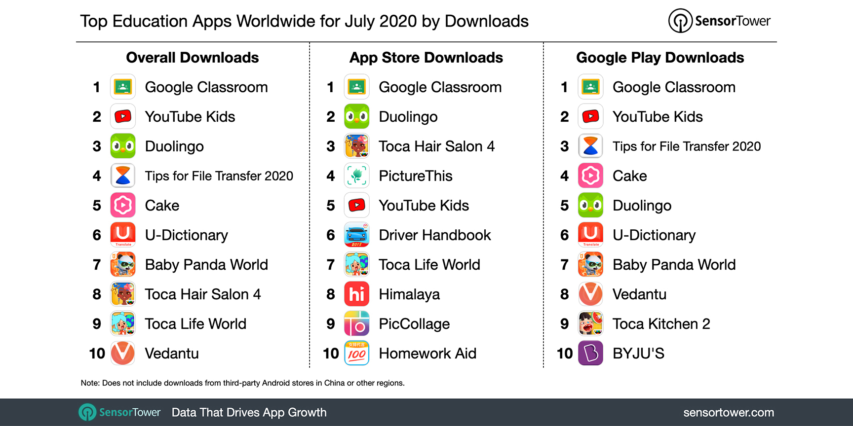 Sensor Tower в Twitter: „The top #Education app worldwide for July 2020 was  #GoogleClassroom with more than 14.8M downloads, 13.5x its installs in July  2019. #YouTubeKids, @duolingo, #TipsforFileTransfer, and @cakeapp_jp  rounded out