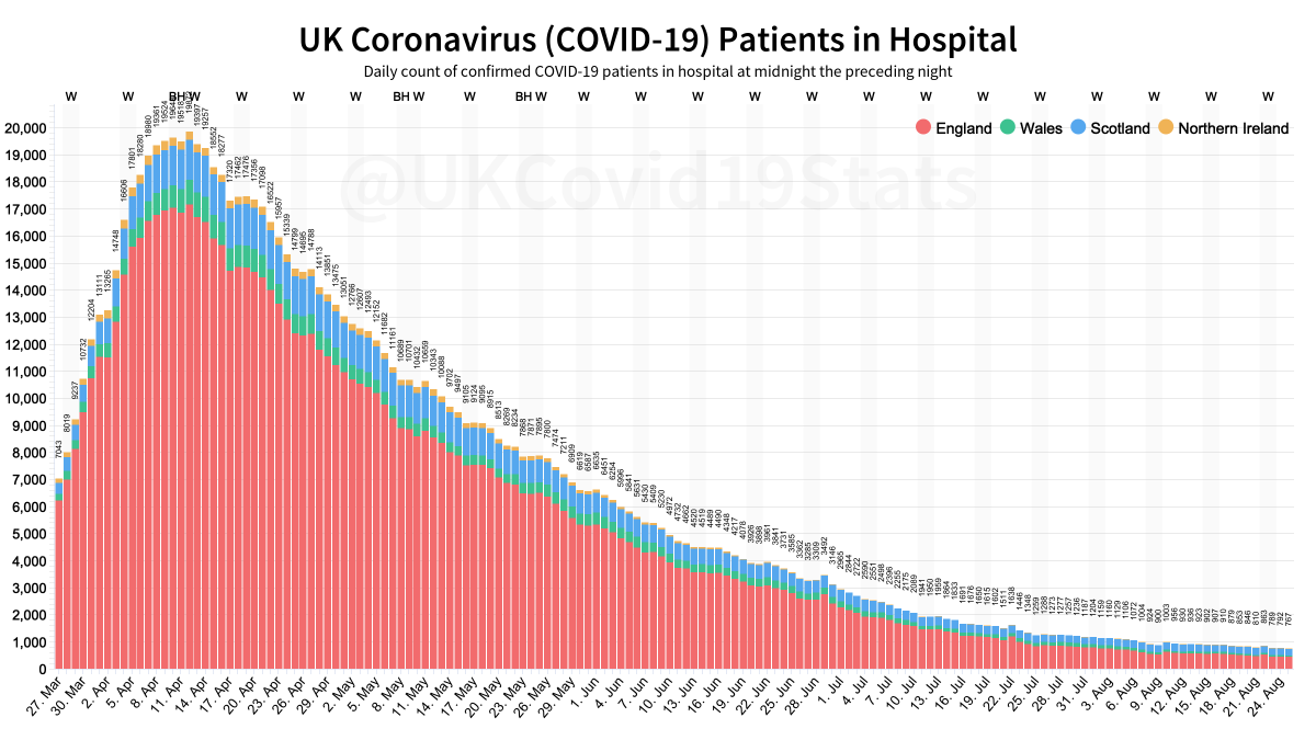 UKCovid19Stats's tweet photo. As of the 25th August, 767 patients were in hospital in the United Kingdom with coronavirus (COVID-19).

Since the peak on the 12th April, the number of patients has decreased 96% from 19,872 to 767.

Over the last 2 weeks the number of patients has decreased 20% from 956 to 767. https://t.co/sZimtDfVmn