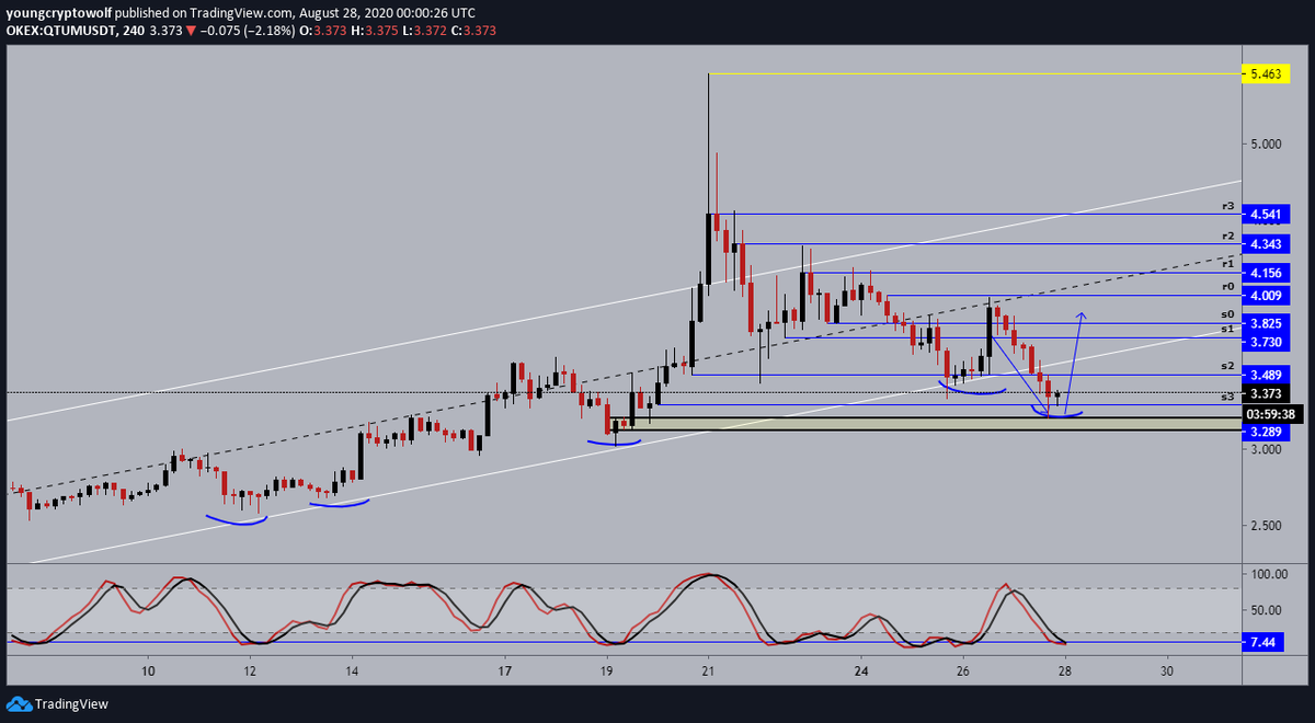 9.)  #qtum  $qtum- 4hour: continue selling off on the smaller timeframes, momentum looking to confirm support, bears starting to look tired. expecting to see a bounce from this zone