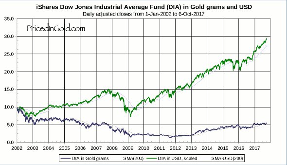 14) Inflation means it takes more dollars to buy the same goods.Here is the stock market priced in dollars vs priced in gold.There is a strong argument that the stock market has not increased in value since 2002, but rather the dollar has been devalued.