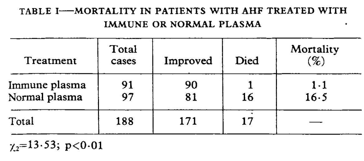 They blinded (using FFP as the control) and enrolled based on high clinical suspicion. Among the 217 enrolled, 188 had confirmed AHF. The money shot is this one: (p=0.0002 by Fisher's exact).