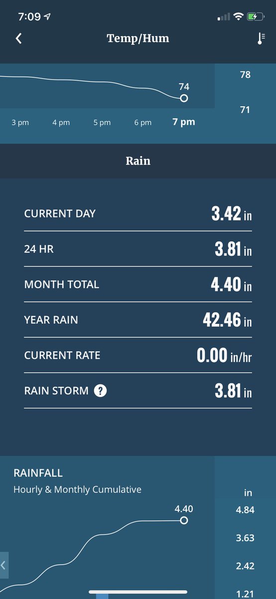 Dannyboy_mc's tweet photo. @ryanvaughan 3.81 in at Stuttgart from this rain band. https://t.co/1q2GERomPe