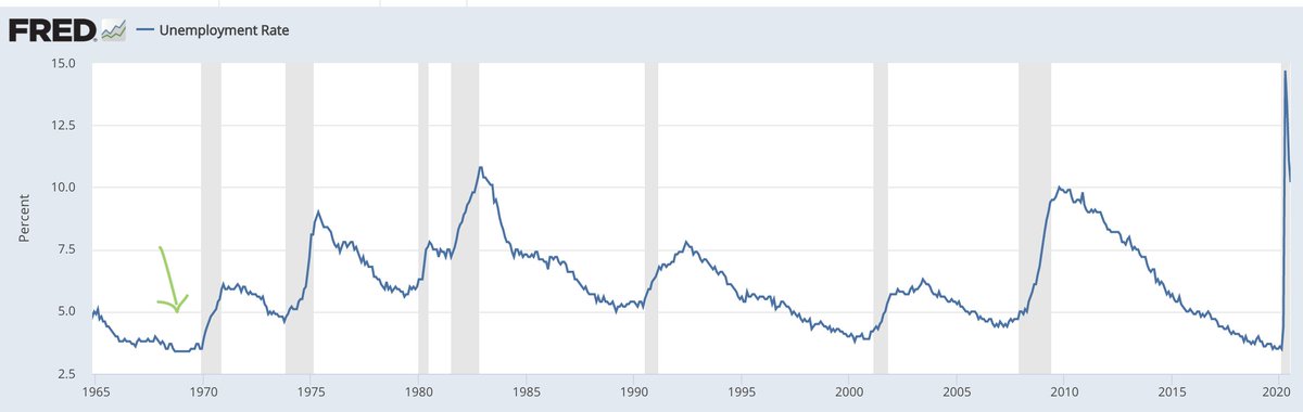 Unemployment dropped to 3.4%. Price increases, for a time, stayed low. But in the late 1960's, inflation began to nudge up. Folks expected that, so initially, no big deal.