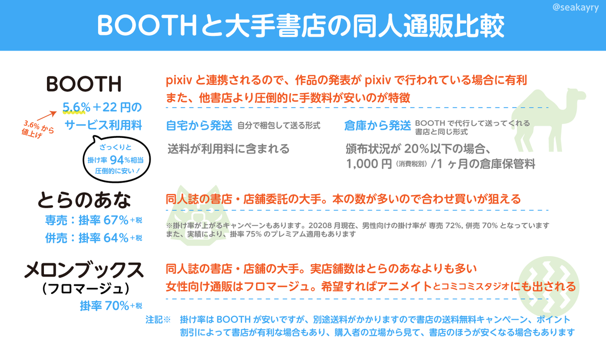 計算訂正しました Rt希望です 同人サークル向け通販の手数料について Boothの手数料が年8月26日より値上げされました というわけで と との書店委託手数料比較です 計算式や早見表などリンクはツリーに続きあり T Co