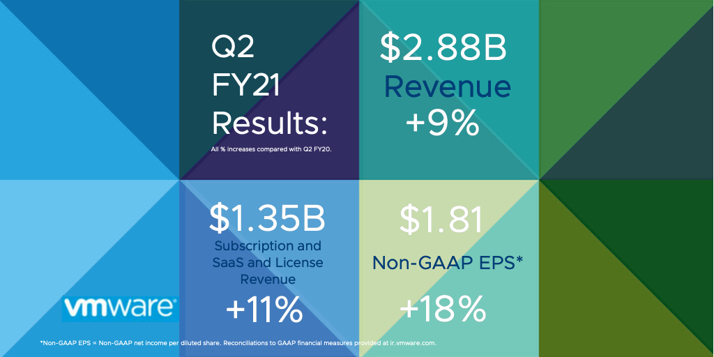 #BreakingNews: VMware announced Q2 total revenue up 9% year-over-year. $VMW #VMware