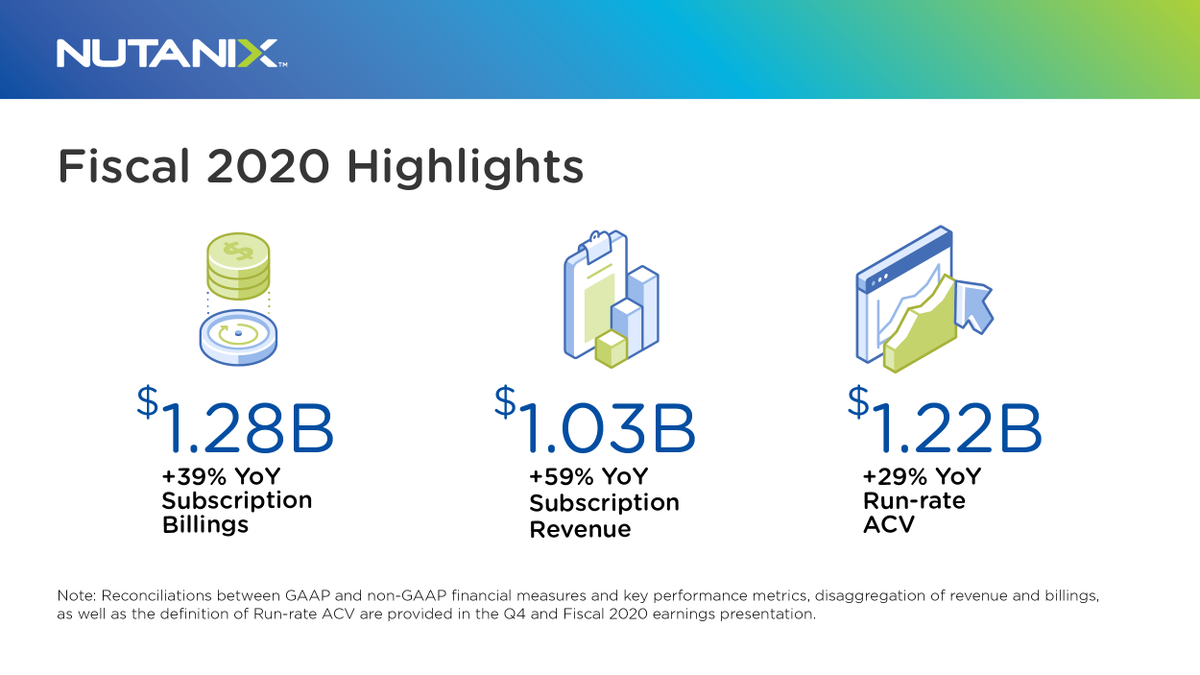 nutanix's tweet photo. Ending our fiscal 2020 on a high note with 39% YoY subscription billings growth, 59% YoY subscription revenue growth and 29% YoY run-rate ACV growth. Forging new paths in creating the next HCI: hybrid cloud infrastructure! #NTNX $NTNX https://t.co/k2vQwP0KJs