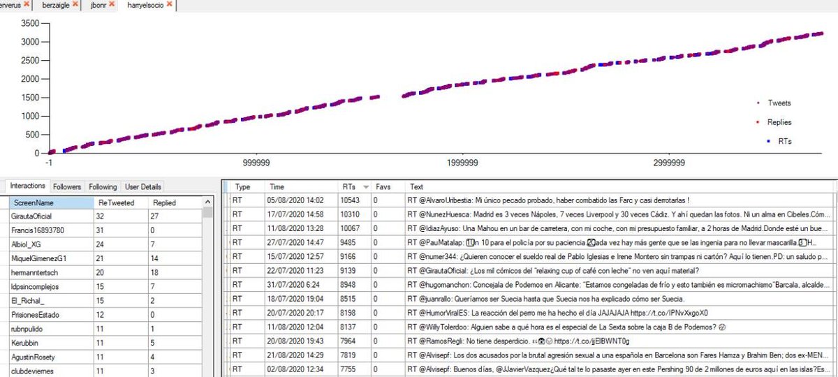 La primera cuenta a analizar es Harryelsocio o "Alegrame el día", aunque la mayoría de su contenido es español, Girauta(Cs), Albiol(PP) y Terchst (VOX) lo que más retuitea, tb lo hace con Trump, Uribe o contenidos de neoliberales argentinos como Milei.Le siguen Abascal y Juanfra