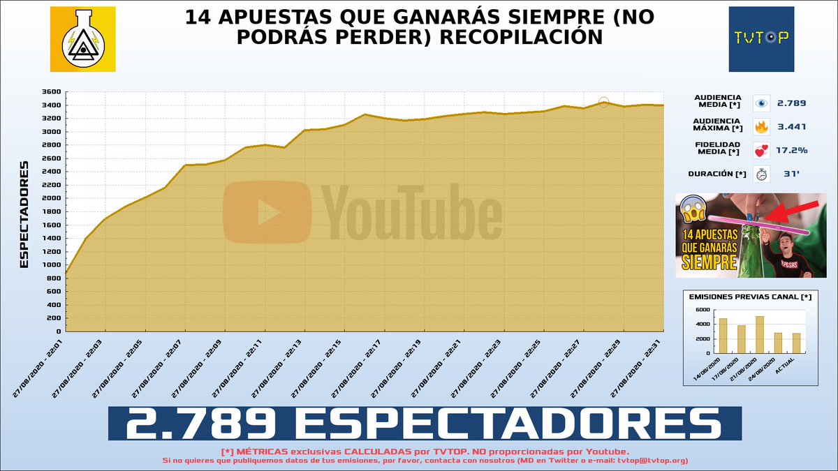 tvtop_es's tweet photo. ¡@ExpCaseros HA EMITIDO en #Youtube!. Nuestros datos 🧐 :

▶️ ESPECTADORES 👁️ : 2.789 
▶️ MINUTO DE ORO 🔥 : 3.441 [22:28h]
▶️ RANKING EN CANAL [últimas 110 emisiones] 📊 : 64º

 #ExpCaseros https://t.co/t3WLTISGTz