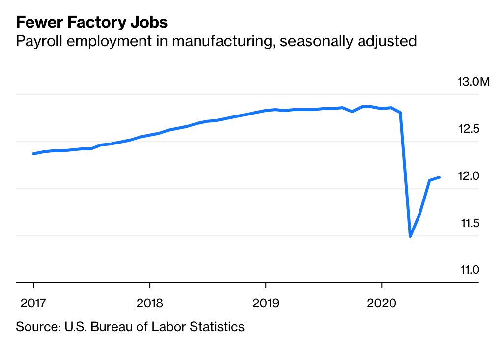 There are fewer people working in manufacturing in the U.S. now than when President Trump took office, and this will almost certainly still be true as of Election Day.So in that sense he has failed in his promises to bring a major manufacturing revival  https://trib.al/kmTFkSN 