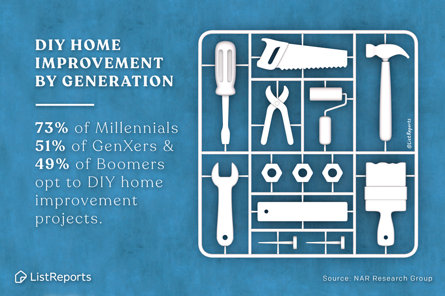 Jeffwheeee's tweet photo. 💪🔨Millennials are most likely to tackle a home improvement project on their own. How about you? What project would you DIY? #thehelpfulagent #realestate #houseexpert #diy #listreports #home #millennial #homereno #fixerupper #realestateagent🔧🔩 https://t.co/if8qloFi7N