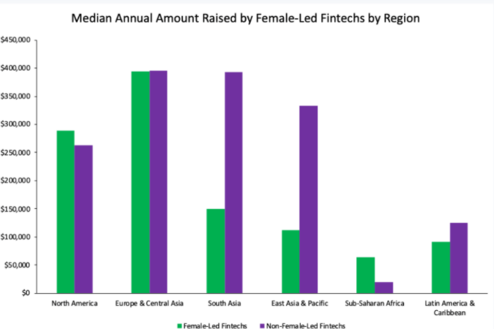 “A lot of funding goes to foreign, male founders.” Read more on recommendations for closing the #gendergap in inclusive #fintech bit.ly/34BupO8