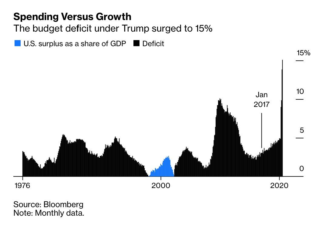 Trump initially dismissed the coronavirus as ephemeral. When the economy this year suffered its biggest contraction since the Great Depression, the budget deficit under his administration surged to 15% and is now the largest since World War II  http://trib.al/kmTFkSN 